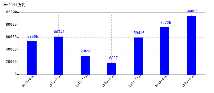 2023年3月31日までの味の素の売上高の推移