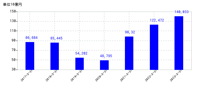 2023年3月31日までの味の素の売上高の推移