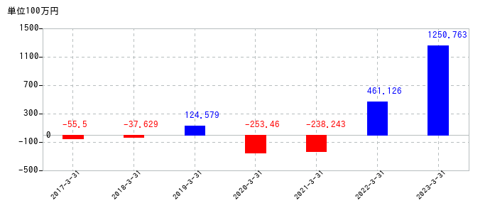 2023年3月31日までの和弘食品の売上高の推移