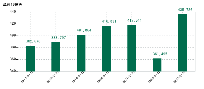 2023年3月31日までの東洋水産の売上高の推移