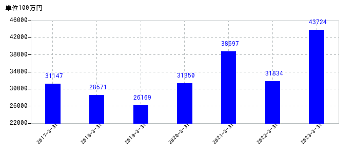 2023年3月31日までの東洋水産の売上高の推移