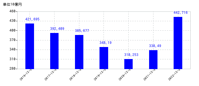 2022年12月31日までの日本たばこ産業(JT)の売上高の推移
