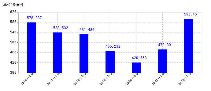 2022年12月31日までの日本たばこ産業(JT)の売上高の推移