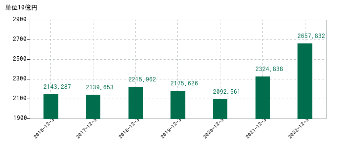 2022年12月31日までの日本たばこ産業(JT)の売上高の推移