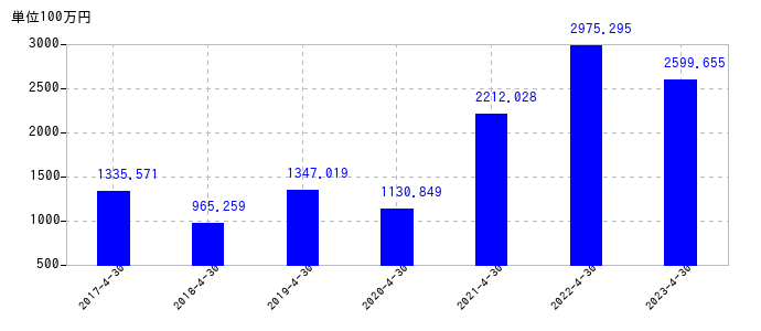 2023年4月30日までのサトウ食品の売上高の推移