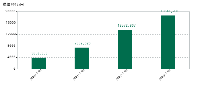2023年3月31日までのSREホールディングスの売上高の推移