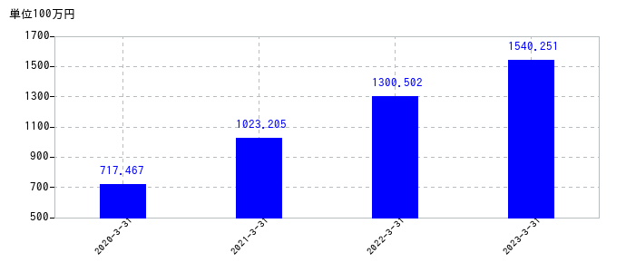 2023年3月31日までのSREホールディングスの売上高の推移