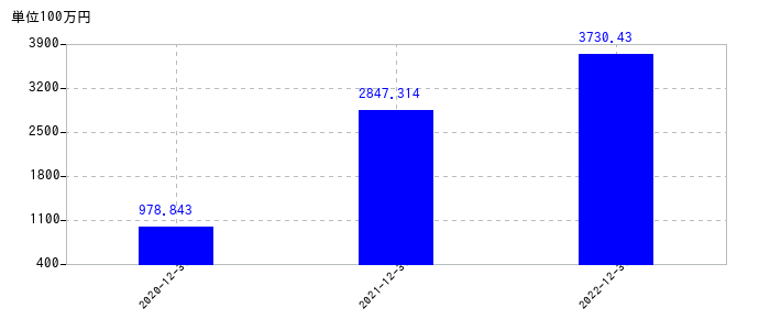 2022年12月31日までのＬＡホールディングスの売上高の推移