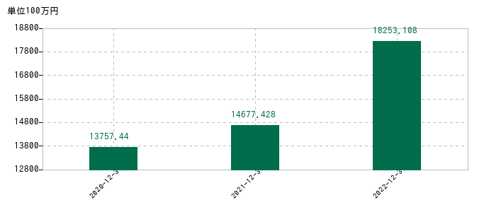 2022年12月31日までのＬＡホールディングスの売上高の推移