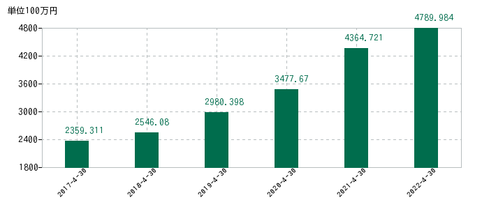 2022年4月30日までのラクーンホールディングスの売上高の推移