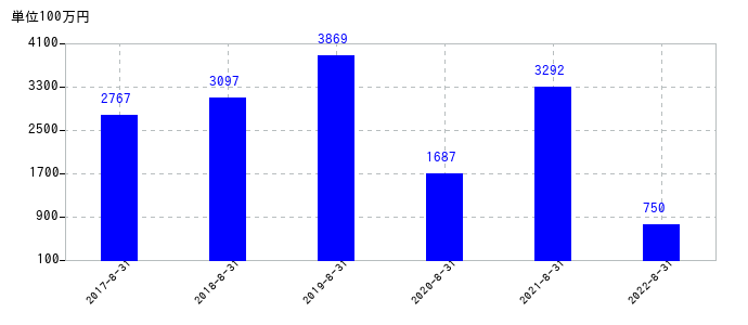 2022年8月31日までのジンズホールディングスの売上高の推移