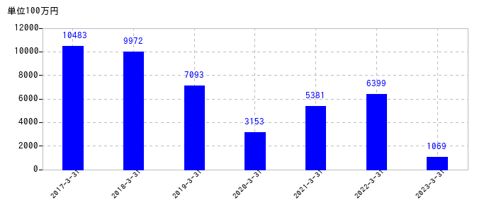 2023年3月31日までのユニチカの売上高の推移