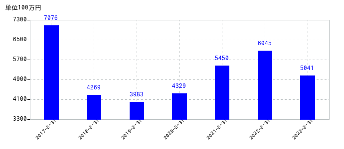 2023年3月31日までの富士紡ホールディングスの売上高の推移