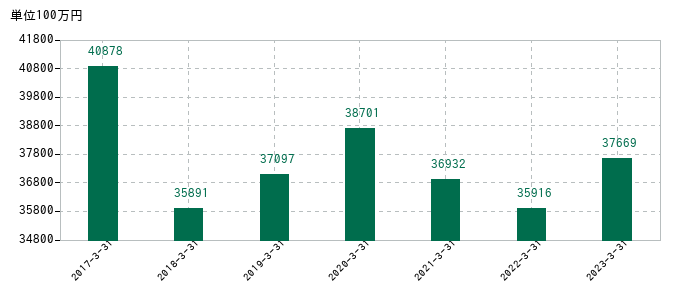 2023年3月31日までの富士紡ホールディングスの売上高の推移