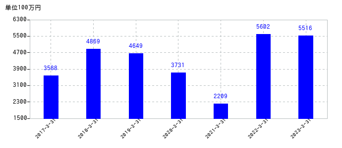 2023年3月31日までの倉敷紡績の売上高の推移