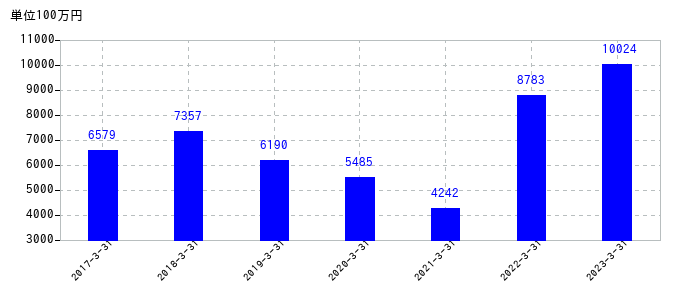 2023年3月31日までの倉敷紡績の売上高の推移