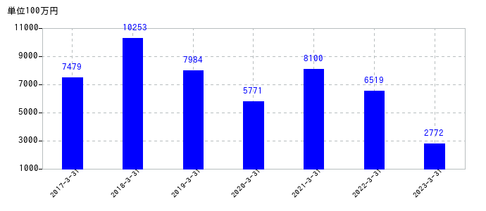 2023年3月31日までの日東紡績の売上高の推移