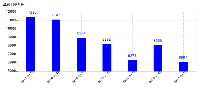 2023年3月31日までの日東紡績の売上高の推移