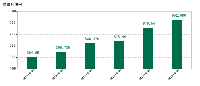 2022年9月30日までのオープンハウスグループの売上高の推移