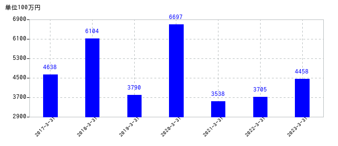 2023年3月31日までの日本調剤の売上高の推移