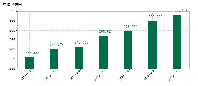 2023年3月31日までの日本調剤の売上高の推移