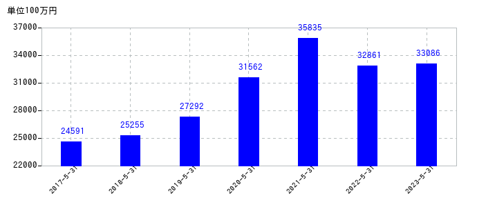2023年5月31日までのコスモス薬品の売上高の推移