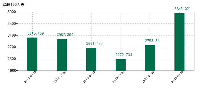 2022年2月28日までのアークコアの売上高の推移
