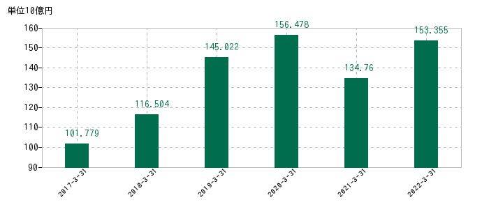 2022年3月31日までのトリドールホールディングスの売上高の推移