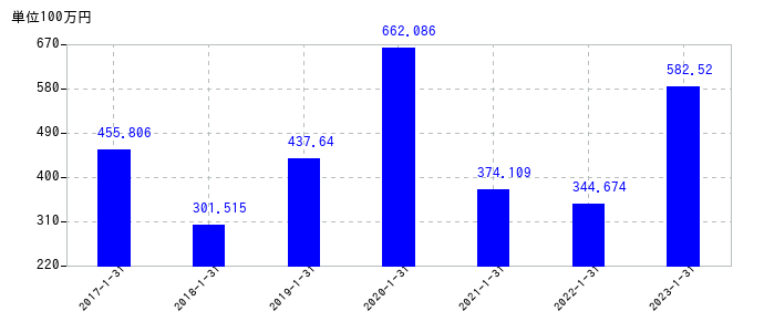 2023年1月31日までの丸千代山岡家の売上高の推移