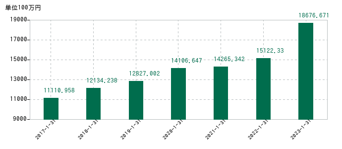 2023年1月31日までの丸千代山岡家の売上高の推移