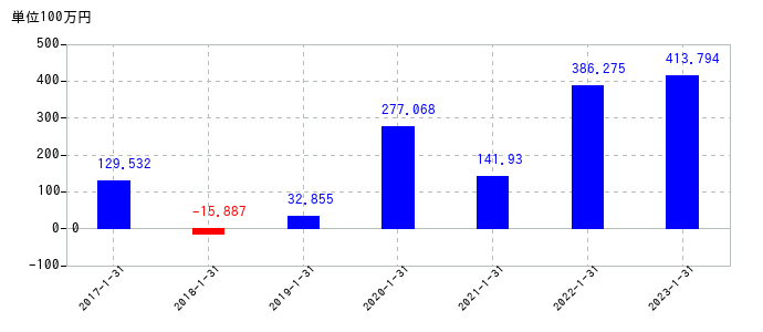 2023年1月31日までの丸千代山岡家の売上高の推移