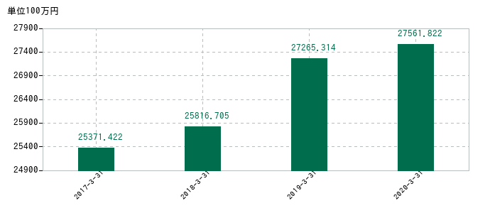 2020年3月31日までのサカイオーベックスの売上高の推移