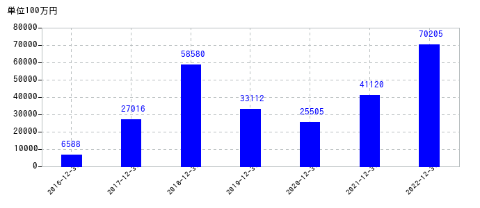 2022年12月31日までのSUMCOの売上高の推移