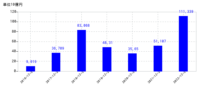 2022年12月31日までのSUMCOの売上高の推移