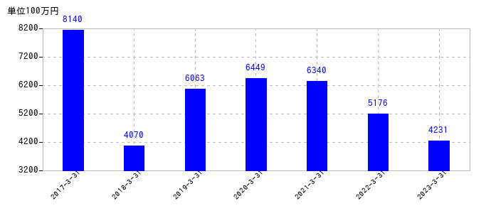 2023年3月31日までの川田テクノロジーズの売上高の推移