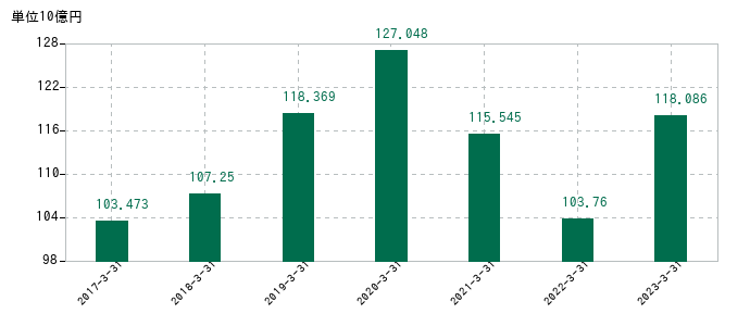2023年3月31日までの川田テクノロジーズの売上高の推移