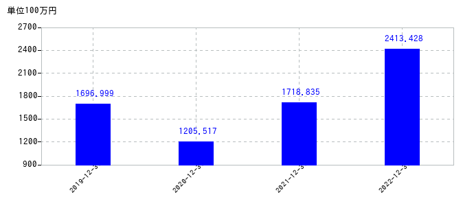 2022年12月31日までのテクノフレックスの売上高の推移