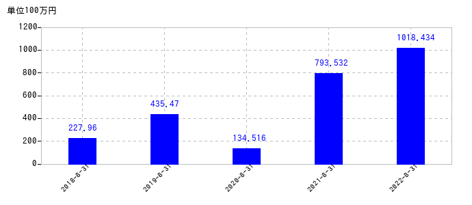2022年8月31日までの霞ヶ関キャピタルの売上高の推移