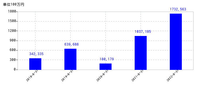 2022年8月31日までの霞ヶ関キャピタルの売上高の推移
