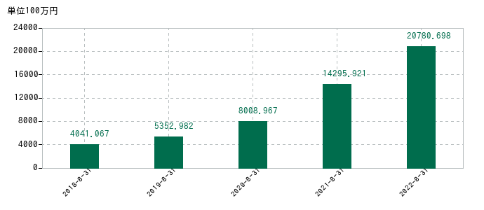 2022年8月31日までの霞ヶ関キャピタルの売上高の推移