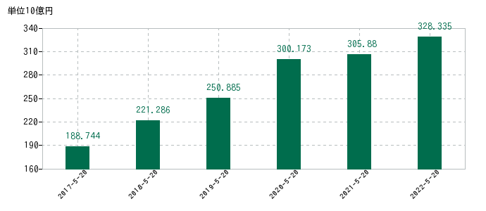 2022年5月20日までのクスリのアオキホールディングスの売上高の推移