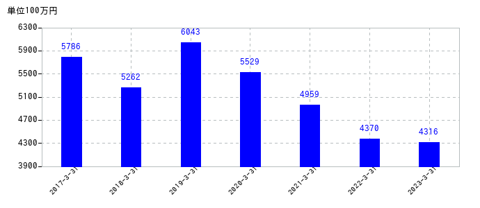 2023年3月31日までのホギメディカルの売上高の推移