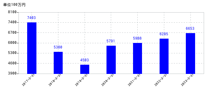 2023年3月31日までのホギメディカルの売上高の推移