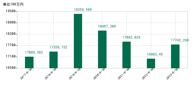 2023年6月30日までの自重堂の売上高の推移