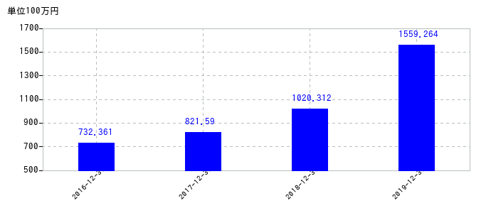 2019年12月31日までの電算システムの売上高の推移
