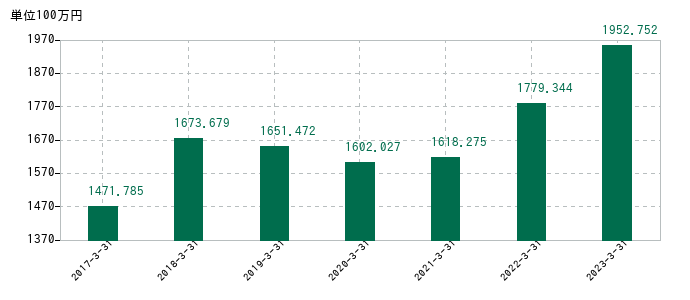 2023年3月31日までのＦＦＲＩセキュリティの売上高の推移