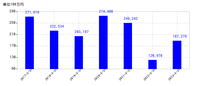 2023年3月31日までのＦＦＲＩセキュリティの売上高の推移