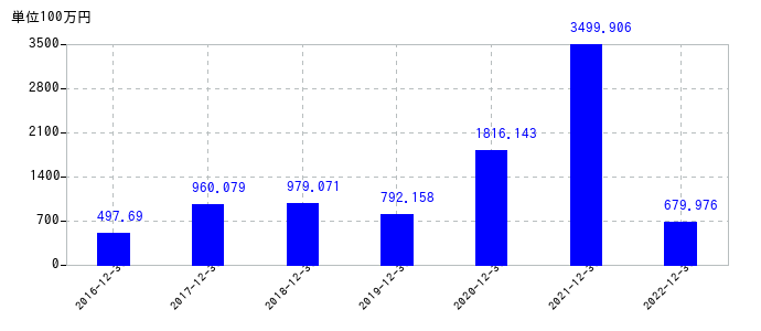 2022年12月31日までのセレスの売上高の推移