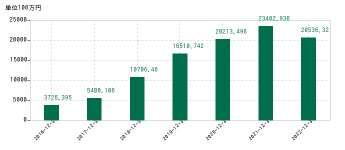 2022年12月31日までのセレスの売上高の推移