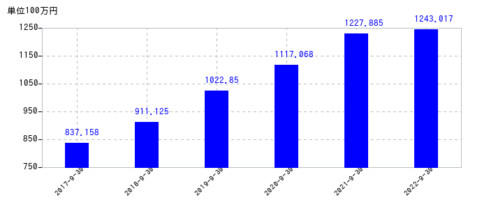 2022年9月30日までの情報企画の売上高の推移